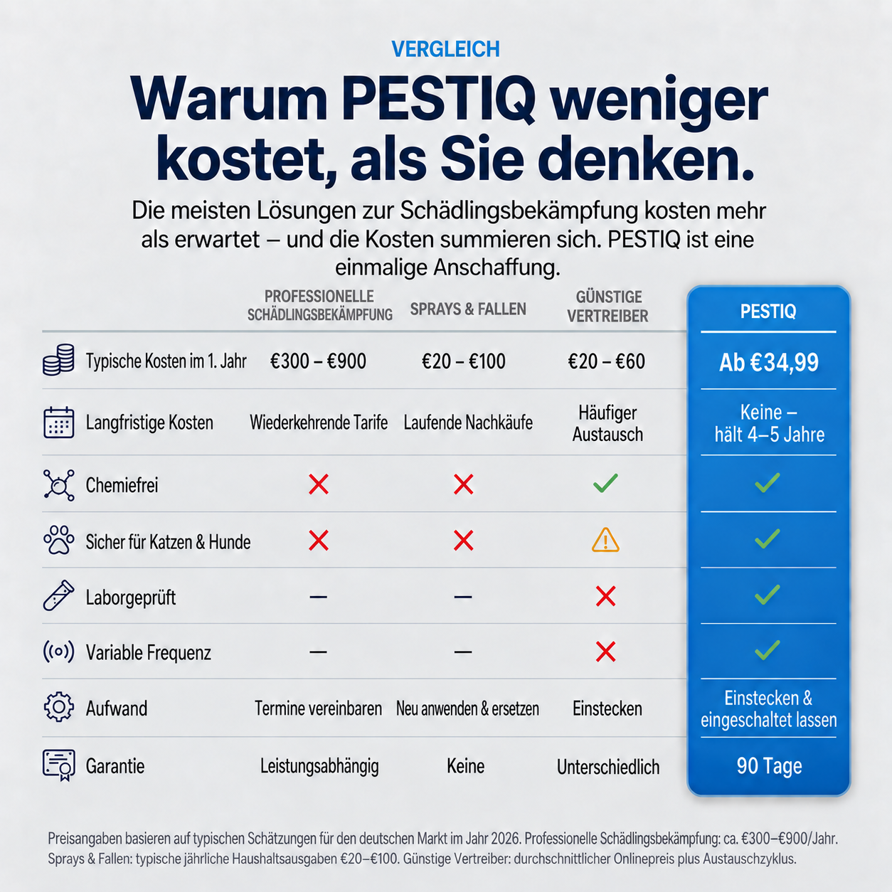 PESTIQ Kostenvergleich für den deutschen Markt